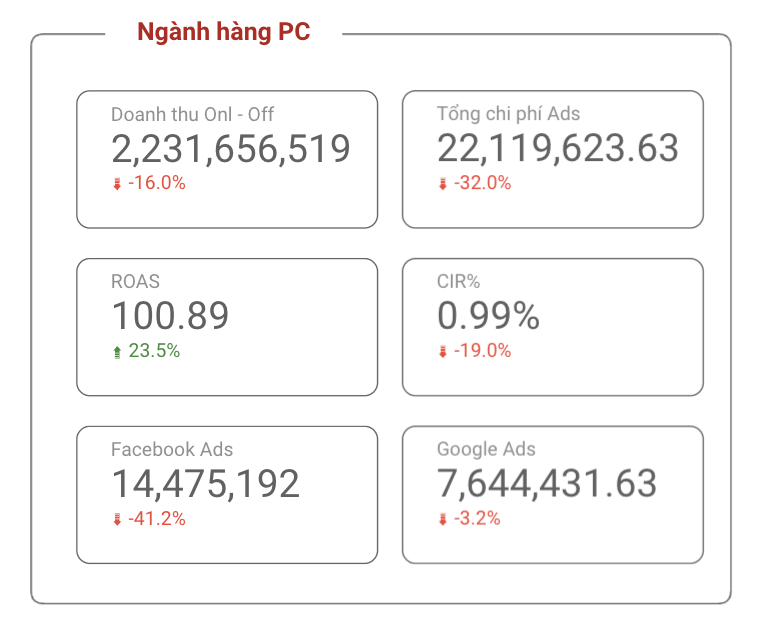 Hiệu quả Ads - PC